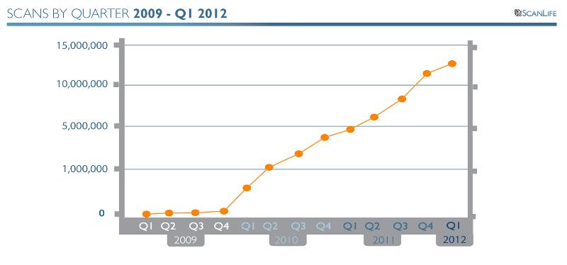 Scans by Quarter 2009 to Q1 2012